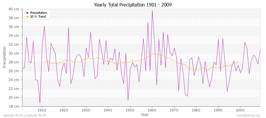 Yearly Total Precipitation 1901 - 2009 (Metric) Latitude 44.75 Longitude 46.75