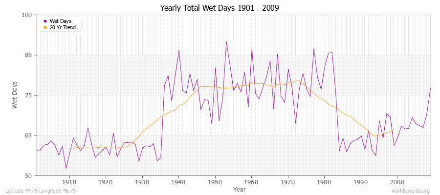 Yearly Total Wet Days 1901 - 2009 Latitude 44.75 Longitude 46.75