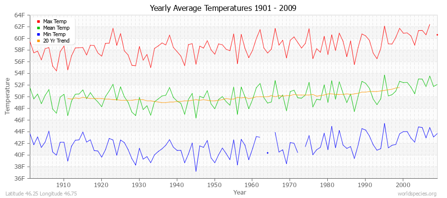 Yearly Average Temperatures 2010 - 2009 (English) Latitude 46.25 Longitude 46.75