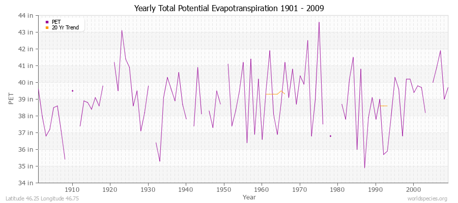 Yearly Total Potential Evapotranspiration 1901 - 2009 (English) Latitude 46.25 Longitude 46.75