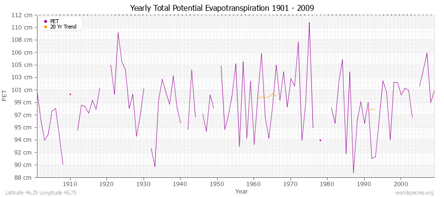 Yearly Total Potential Evapotranspiration 1901 - 2009 (Metric) Latitude 46.25 Longitude 46.75