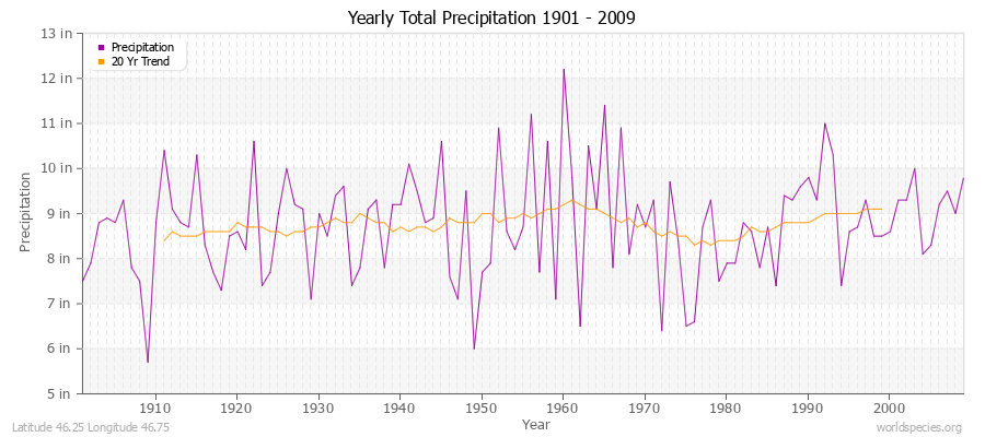 Yearly Total Precipitation 1901 - 2009 (English) Latitude 46.25 Longitude 46.75