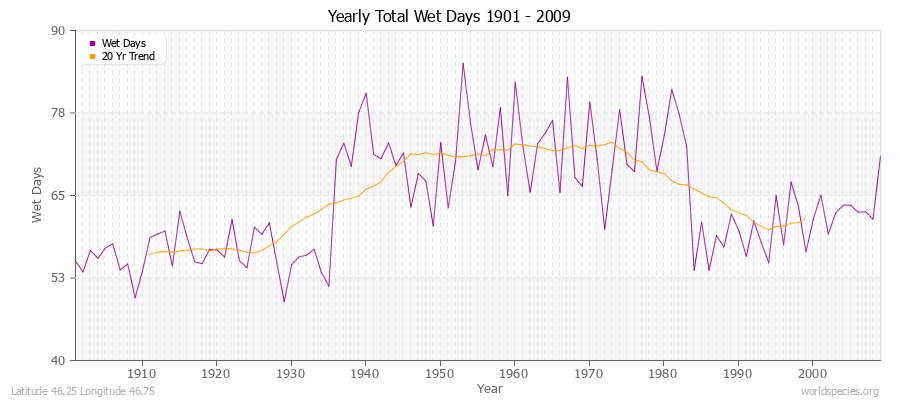 Yearly Total Wet Days 1901 - 2009 Latitude 46.25 Longitude 46.75