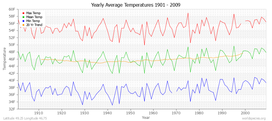 Yearly Average Temperatures 2010 - 2009 (English) Latitude 49.25 Longitude 46.75