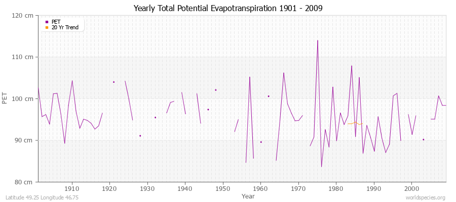 Yearly Total Potential Evapotranspiration 1901 - 2009 (Metric) Latitude 49.25 Longitude 46.75