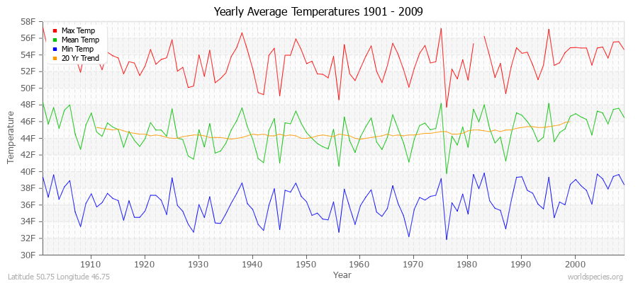 Yearly Average Temperatures 2010 - 2009 (English) Latitude 50.75 Longitude 46.75