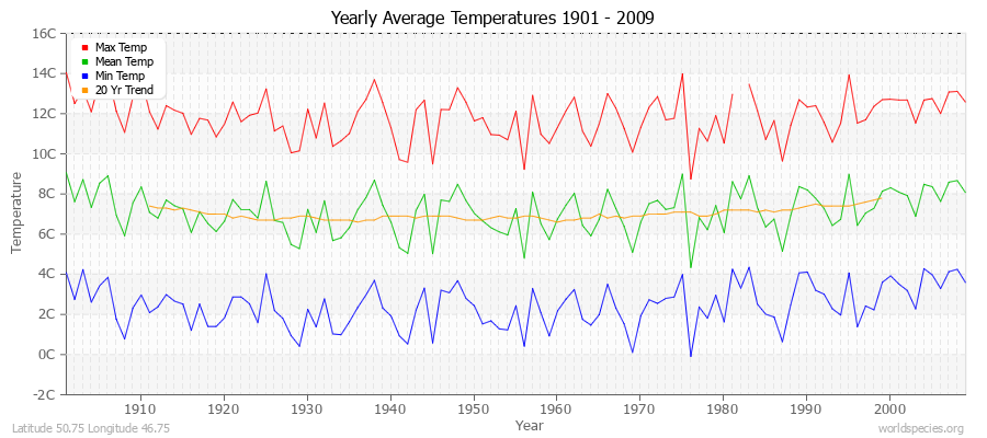 Yearly Average Temperatures 2010 - 2009 (Metric) Latitude 50.75 Longitude 46.75