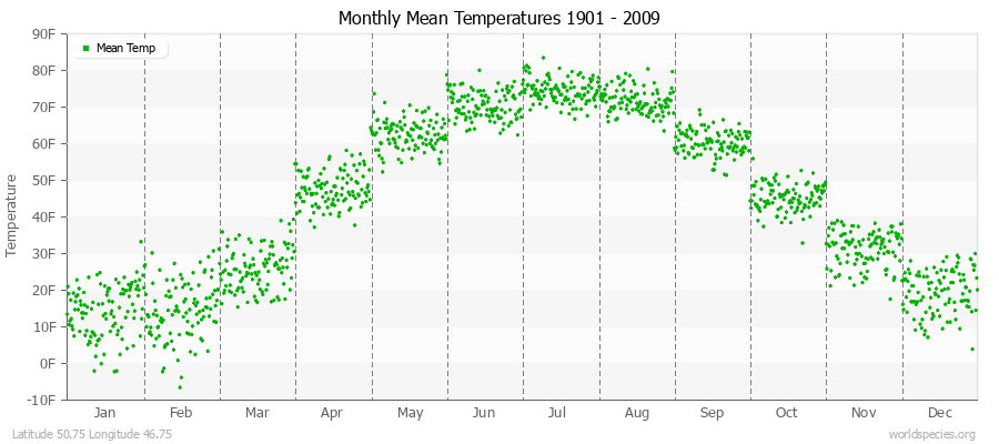 Monthly Mean Temperatures 1901 - 2009 (English) Latitude 50.75 Longitude 46.75