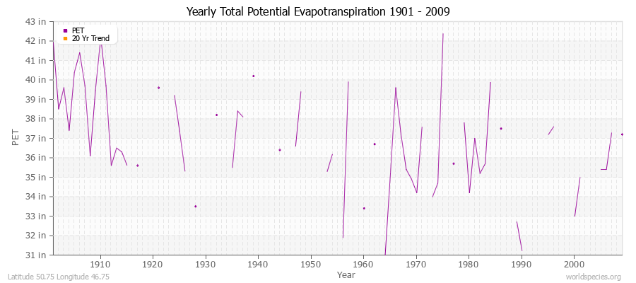 Yearly Total Potential Evapotranspiration 1901 - 2009 (English) Latitude 50.75 Longitude 46.75