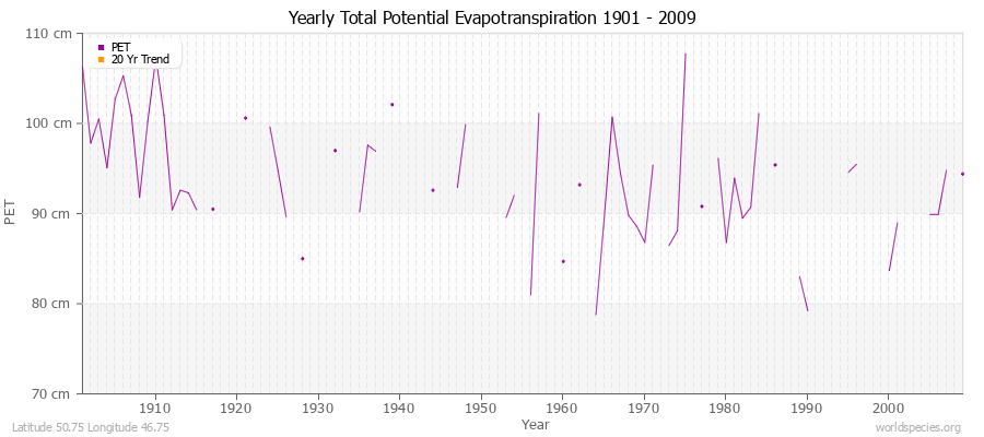Yearly Total Potential Evapotranspiration 1901 - 2009 (Metric) Latitude 50.75 Longitude 46.75