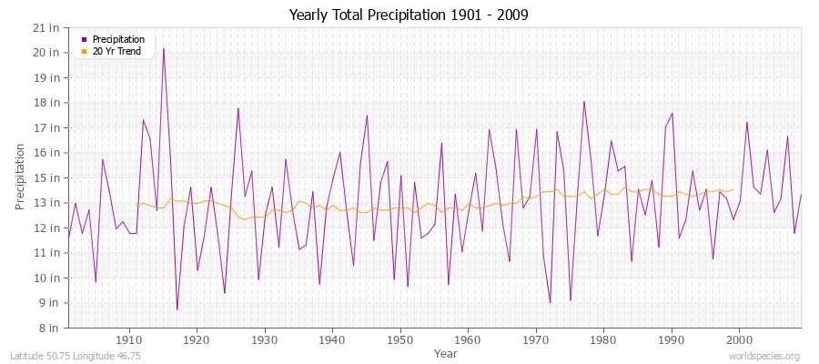 Yearly Total Precipitation 1901 - 2009 (English) Latitude 50.75 Longitude 46.75