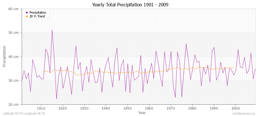 Yearly Total Precipitation 1901 - 2009 (Metric) Latitude 50.75 Longitude 46.75
