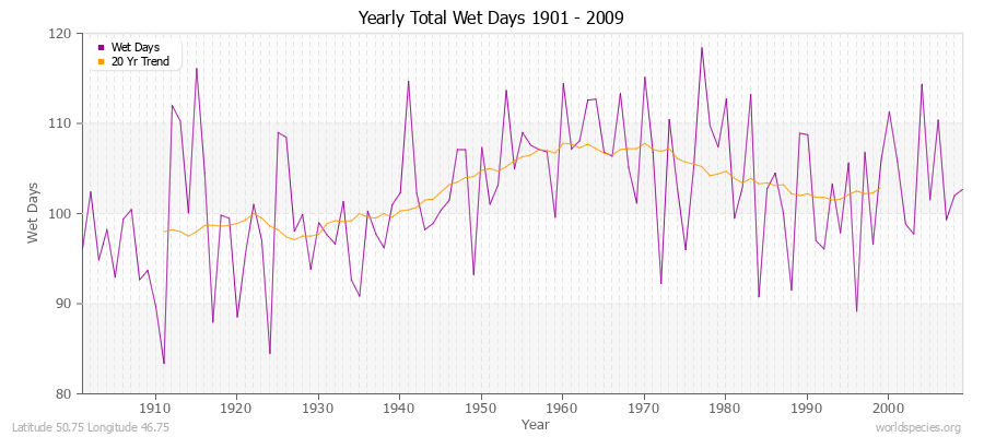 Yearly Total Wet Days 1901 - 2009 Latitude 50.75 Longitude 46.75