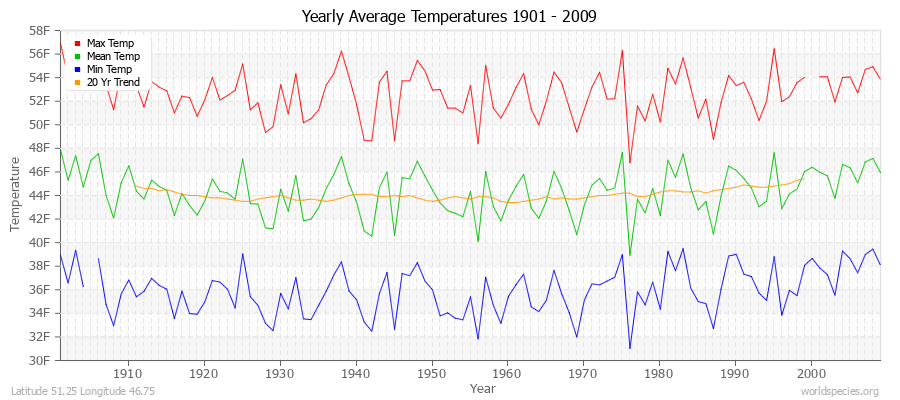 Yearly Average Temperatures 2010 - 2009 (English) Latitude 51.25 Longitude 46.75