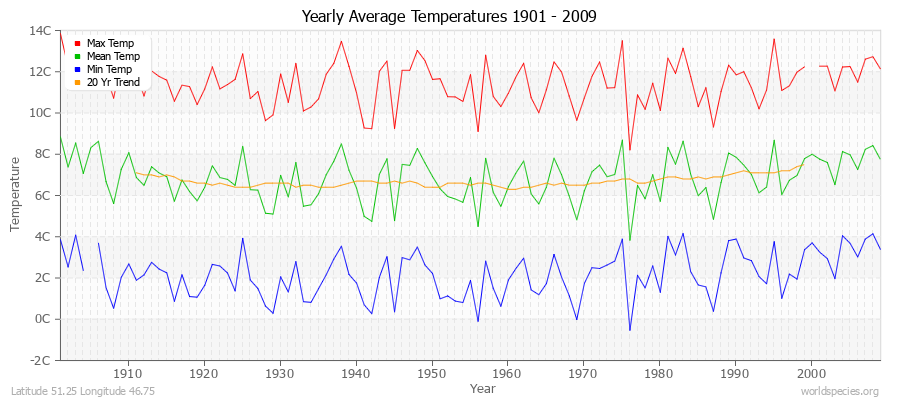 Yearly Average Temperatures 2010 - 2009 (Metric) Latitude 51.25 Longitude 46.75