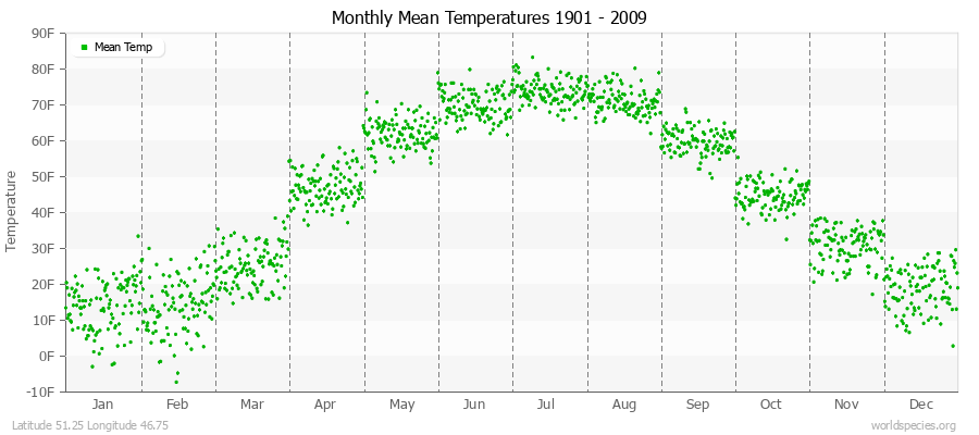 Monthly Mean Temperatures 1901 - 2009 (English) Latitude 51.25 Longitude 46.75