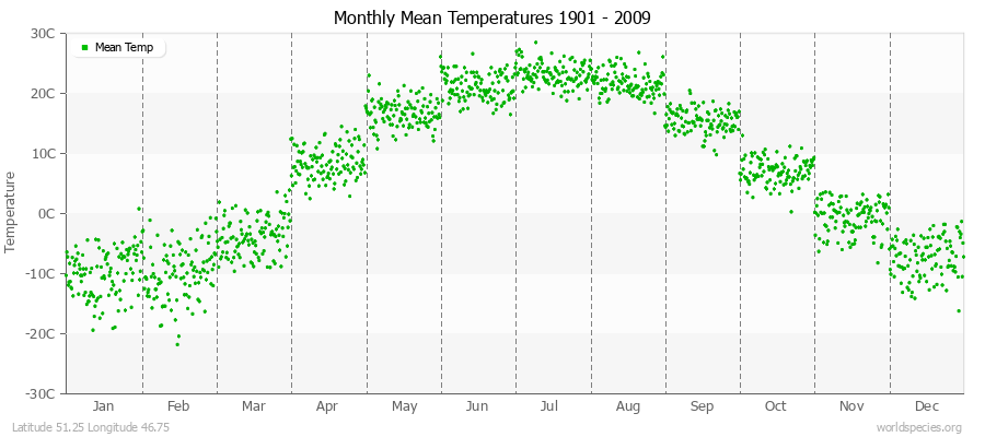Monthly Mean Temperatures 1901 - 2009 (Metric) Latitude 51.25 Longitude 46.75