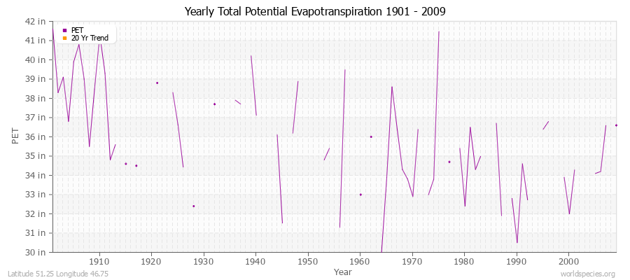 Yearly Total Potential Evapotranspiration 1901 - 2009 (English) Latitude 51.25 Longitude 46.75
