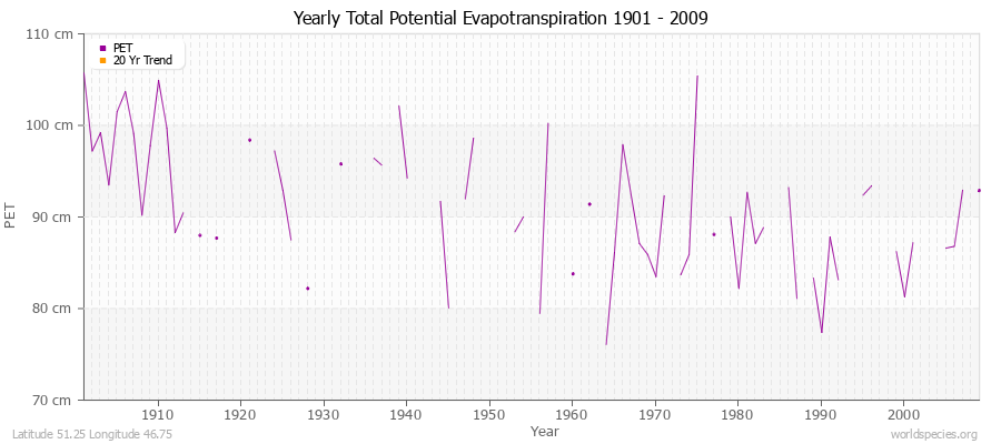 Yearly Total Potential Evapotranspiration 1901 - 2009 (Metric) Latitude 51.25 Longitude 46.75