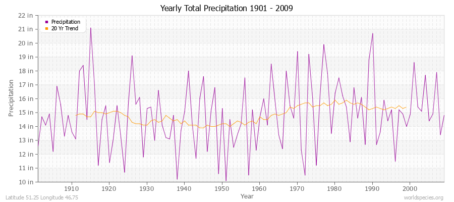 Yearly Total Precipitation 1901 - 2009 (English) Latitude 51.25 Longitude 46.75