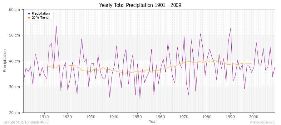 Yearly Total Precipitation 1901 - 2009 (Metric) Latitude 51.25 Longitude 46.75