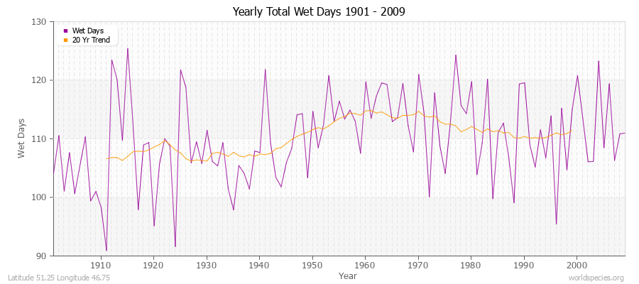 Yearly Total Wet Days 1901 - 2009 Latitude 51.25 Longitude 46.75