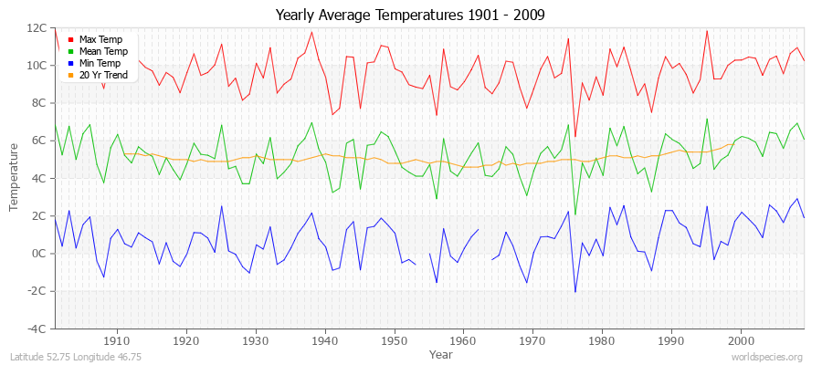 Yearly Average Temperatures 2010 - 2009 (Metric) Latitude 52.75 Longitude 46.75