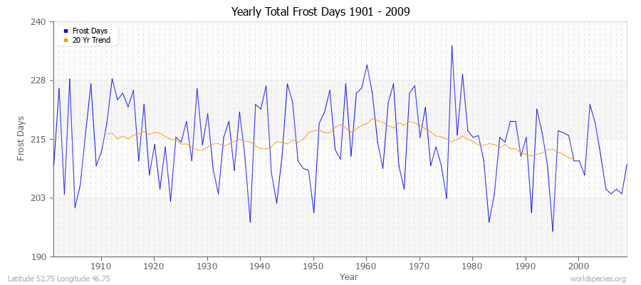Yearly Total Frost Days 1901 - 2009 Latitude 52.75 Longitude 46.75