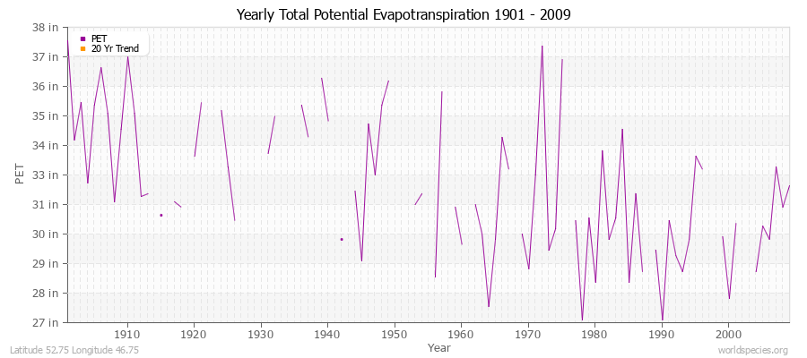 Yearly Total Potential Evapotranspiration 1901 - 2009 (English) Latitude 52.75 Longitude 46.75