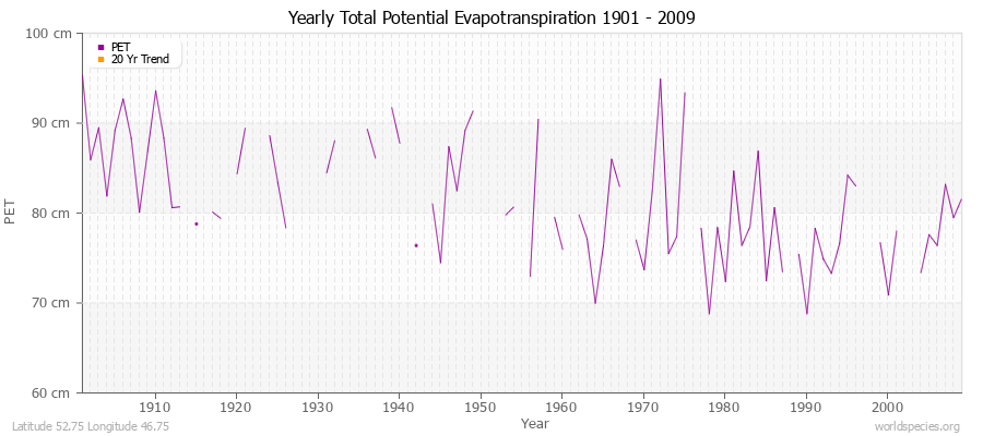 Yearly Total Potential Evapotranspiration 1901 - 2009 (Metric) Latitude 52.75 Longitude 46.75