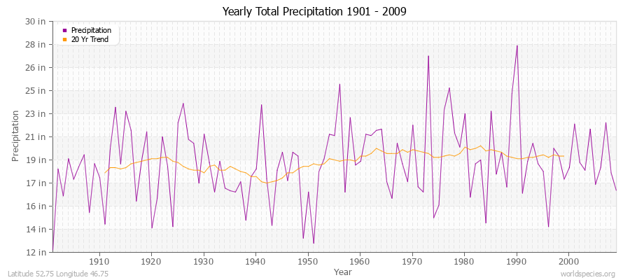 Yearly Total Precipitation 1901 - 2009 (English) Latitude 52.75 Longitude 46.75