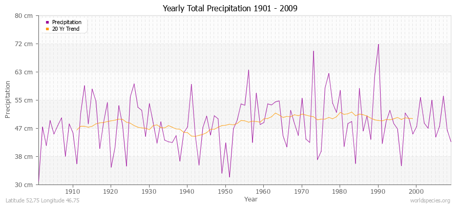 Yearly Total Precipitation 1901 - 2009 (Metric) Latitude 52.75 Longitude 46.75