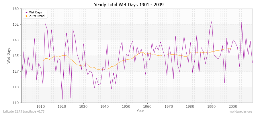 Yearly Total Wet Days 1901 - 2009 Latitude 52.75 Longitude 46.75