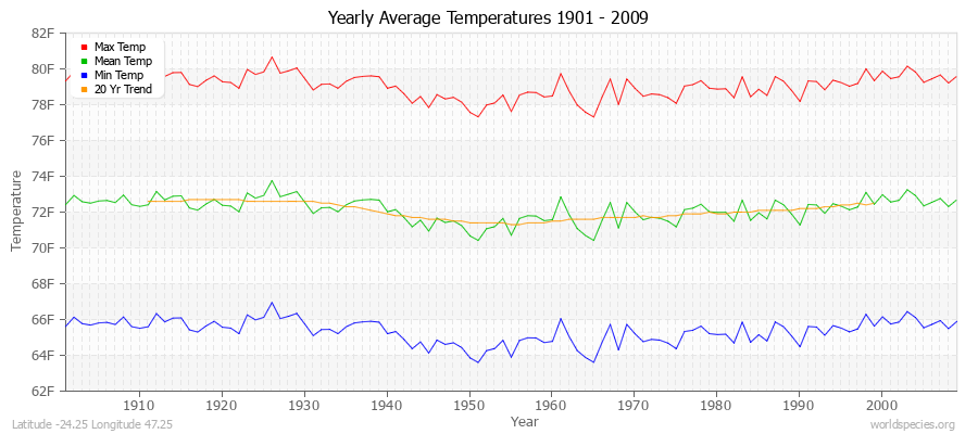 Yearly Average Temperatures 2010 - 2009 (English) Latitude -24.25 Longitude 47.25