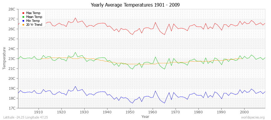 Yearly Average Temperatures 2010 - 2009 (Metric) Latitude -24.25 Longitude 47.25