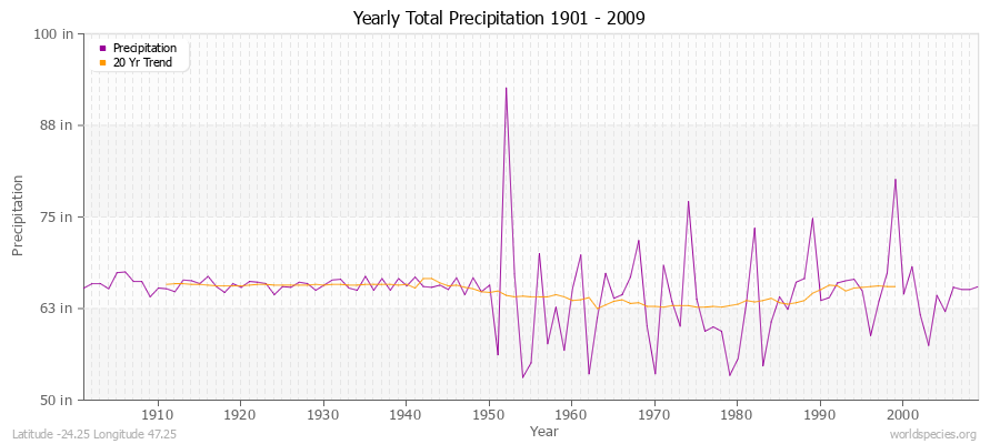 Yearly Total Precipitation 1901 - 2009 (English) Latitude -24.25 Longitude 47.25