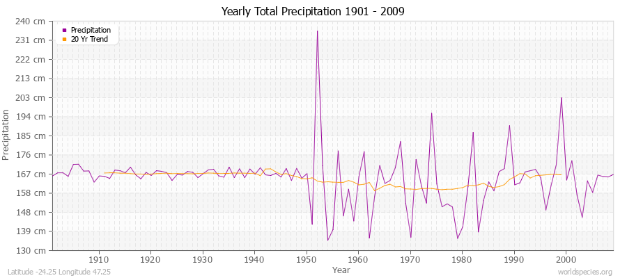 Yearly Total Precipitation 1901 - 2009 (Metric) Latitude -24.25 Longitude 47.25