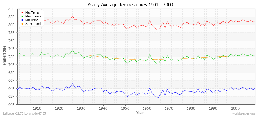 Yearly Average Temperatures 2010 - 2009 (English) Latitude -22.75 Longitude 47.25