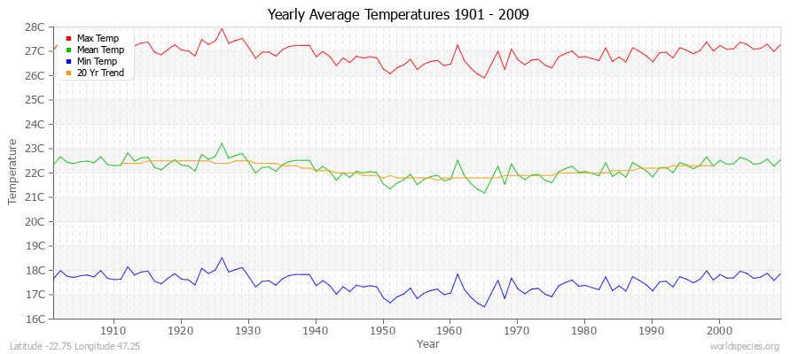 Yearly Average Temperatures 2010 - 2009 (Metric) Latitude -22.75 Longitude 47.25