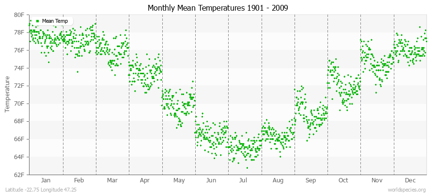 Monthly Mean Temperatures 1901 - 2009 (English) Latitude -22.75 Longitude 47.25