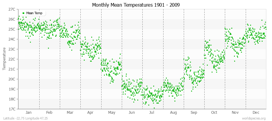 Monthly Mean Temperatures 1901 - 2009 (Metric) Latitude -22.75 Longitude 47.25