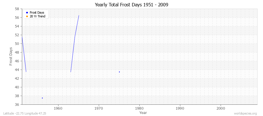 Yearly Total Frost Days 1951 - 2009 Latitude -22.75 Longitude 47.25