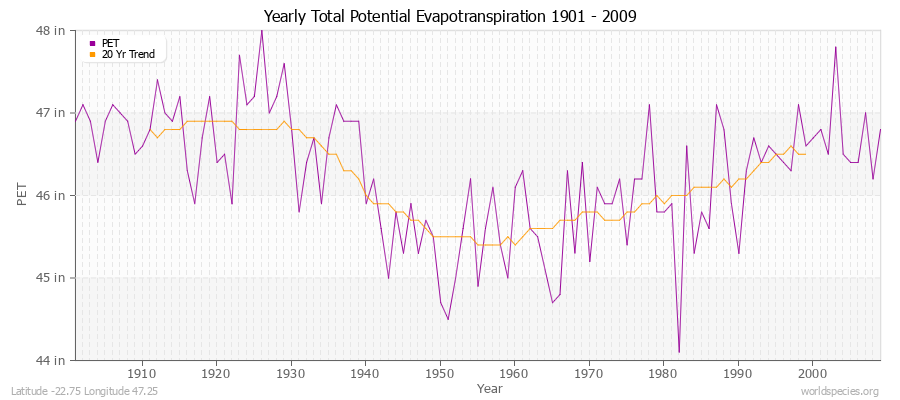 Yearly Total Potential Evapotranspiration 1901 - 2009 (English) Latitude -22.75 Longitude 47.25
