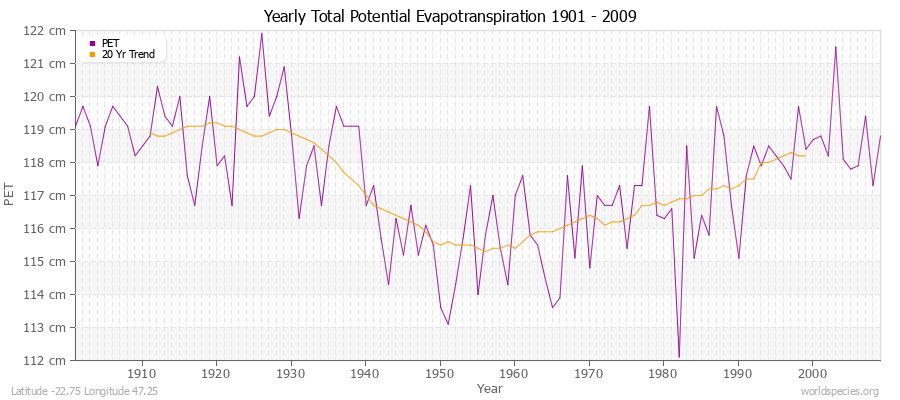 Yearly Total Potential Evapotranspiration 1901 - 2009 (Metric) Latitude -22.75 Longitude 47.25