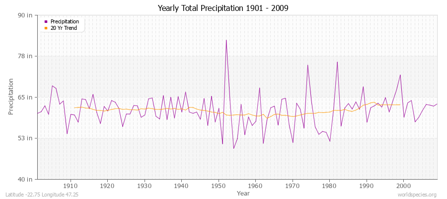 Yearly Total Precipitation 1901 - 2009 (English) Latitude -22.75 Longitude 47.25