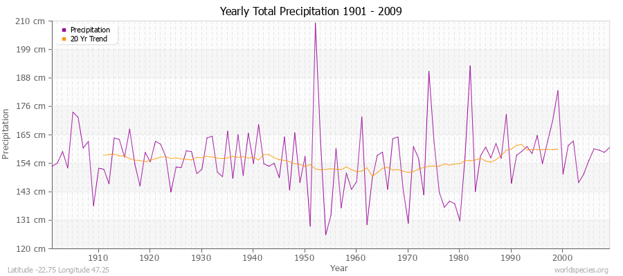 Yearly Total Precipitation 1901 - 2009 (Metric) Latitude -22.75 Longitude 47.25