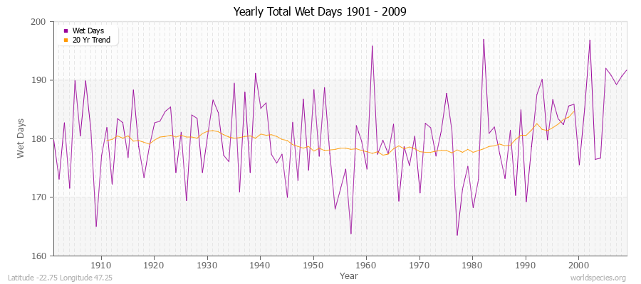 Yearly Total Wet Days 1901 - 2009 Latitude -22.75 Longitude 47.25
