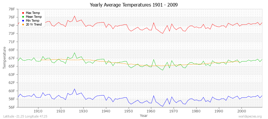 Yearly Average Temperatures 2010 - 2009 (English) Latitude -21.25 Longitude 47.25