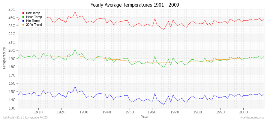 Yearly Average Temperatures 2010 - 2009 (Metric) Latitude -21.25 Longitude 47.25