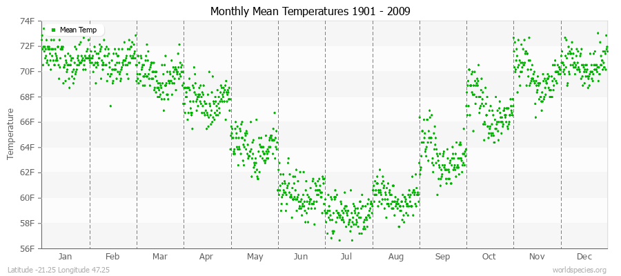 Monthly Mean Temperatures 1901 - 2009 (English) Latitude -21.25 Longitude 47.25